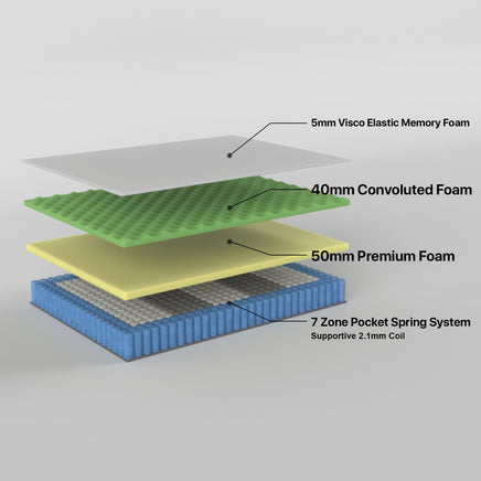 2.1 Premium Single Mattress 7 Zone Pocket Spring Memory Foam - ElectronX Plus