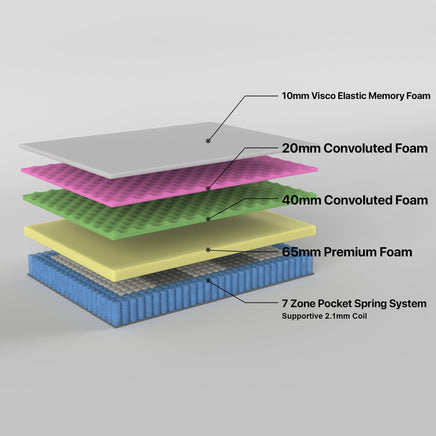 2.3 Excellence Double Mattress 7 Zone Pocket Spring Memory Foam - ElectronX Plus